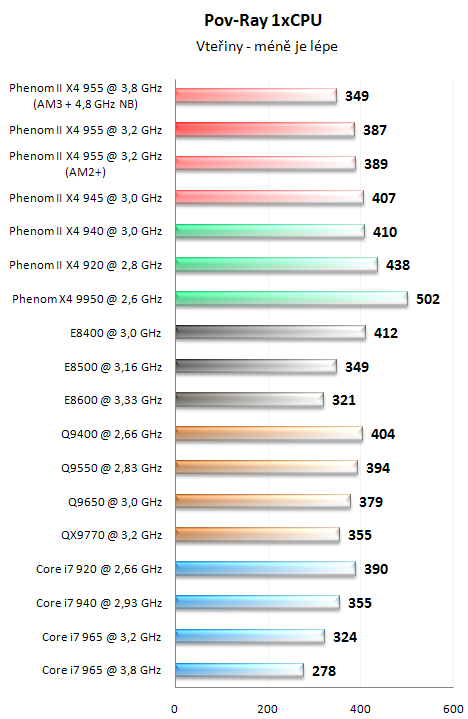 AMD Phenom II X4 955 BE - Král AMD procesorů