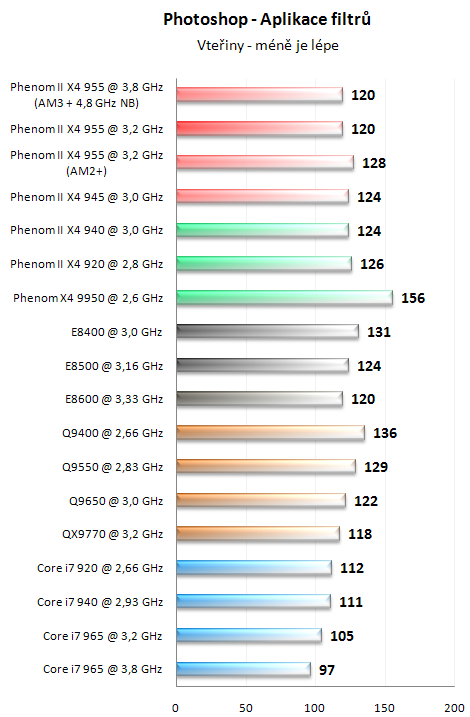 AMD Phenom II X4 955 BE - Král AMD procesorů