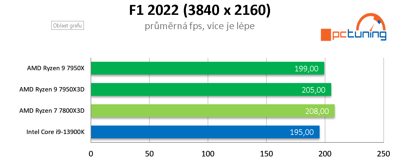 AMD Ryzen 7 7800X3D: Nejlepší herní procesor roku 2023? Zřejmě ano!