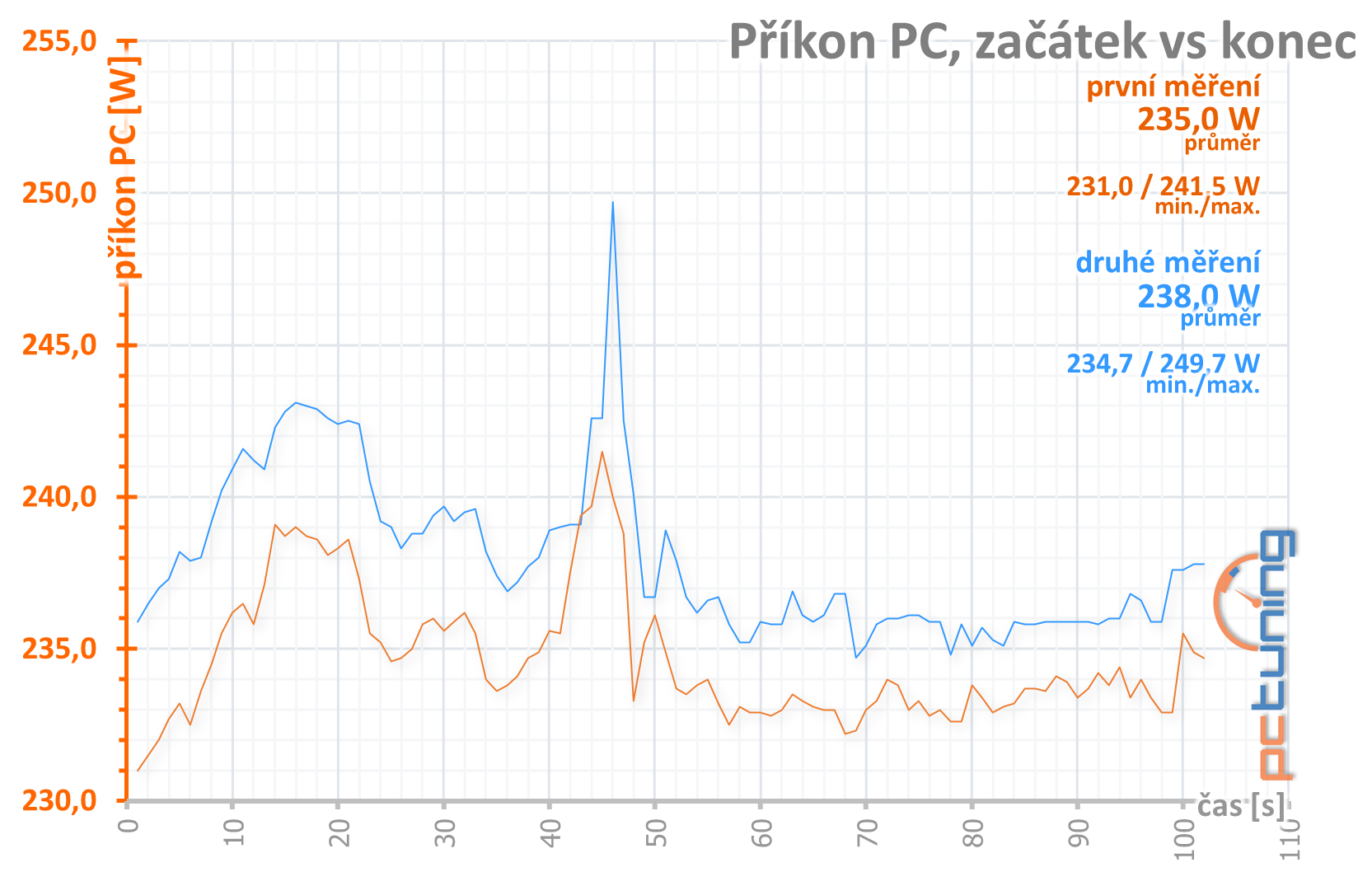 4× Radeon RX 570 4GB v testu: který levný model vybrat?