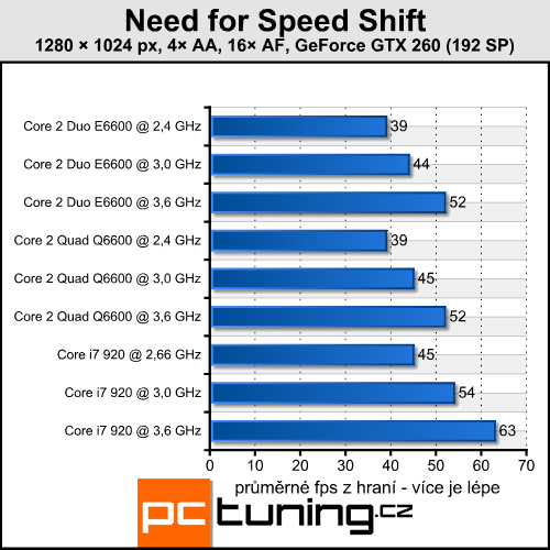 Need for Speed Shift — nová auta s novou grafikou i nároky