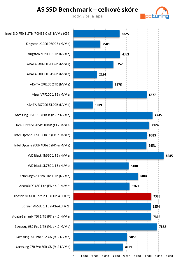 Corsair MP600 Core 2TB: První disk s QLC pro PCIe 4.0 v testu