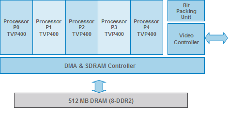 Telairity-1: čip pro kódování a dekódování HD videa v reálném čase