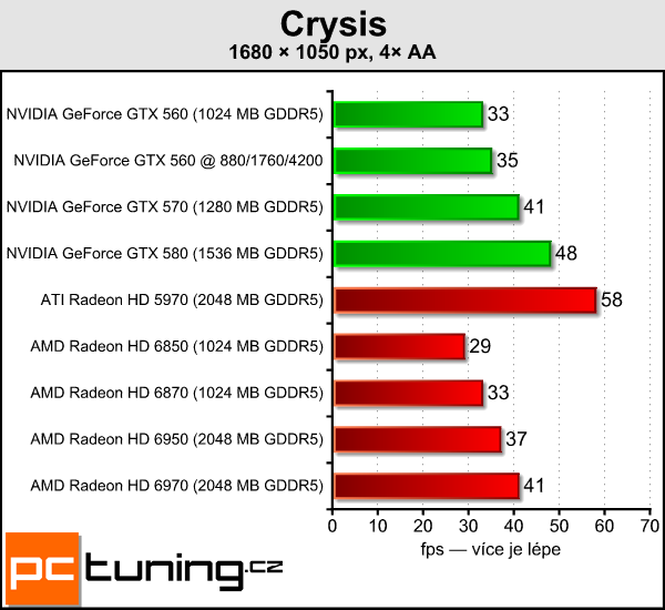 Test tří upravených GeForce GTX 560: Kterou vybrat?