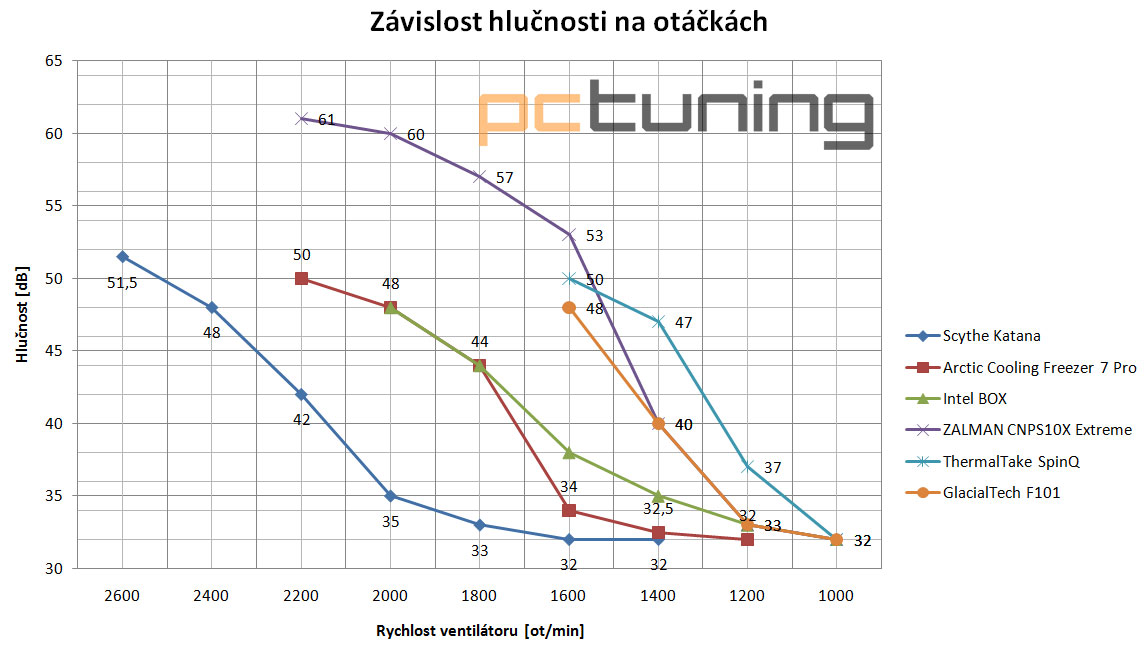 Zalman, GlacialTech a Thermaltake - Střední přetaktovací třída