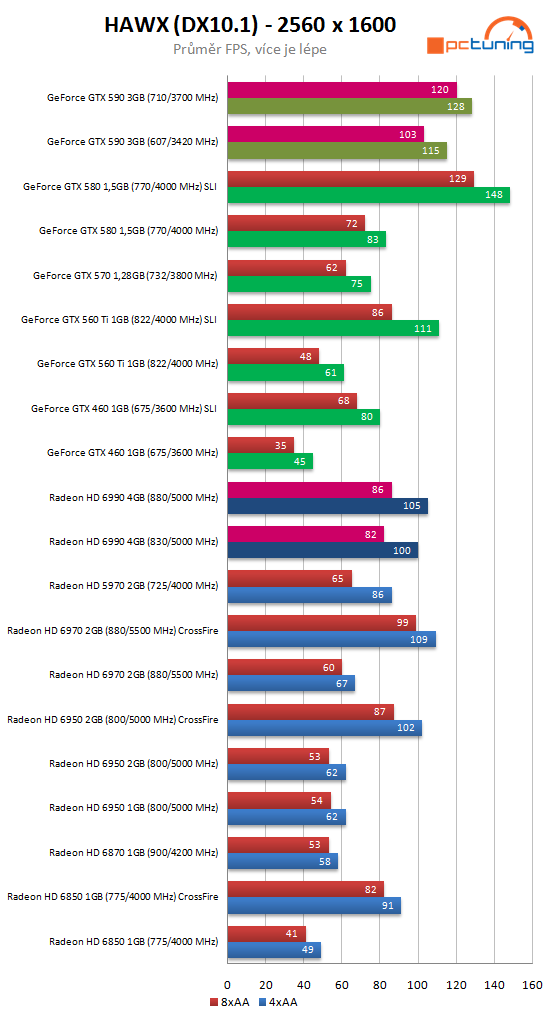 Nvidia GeForce GTX 590 – test vyzyvatele Radeonu HD 6990