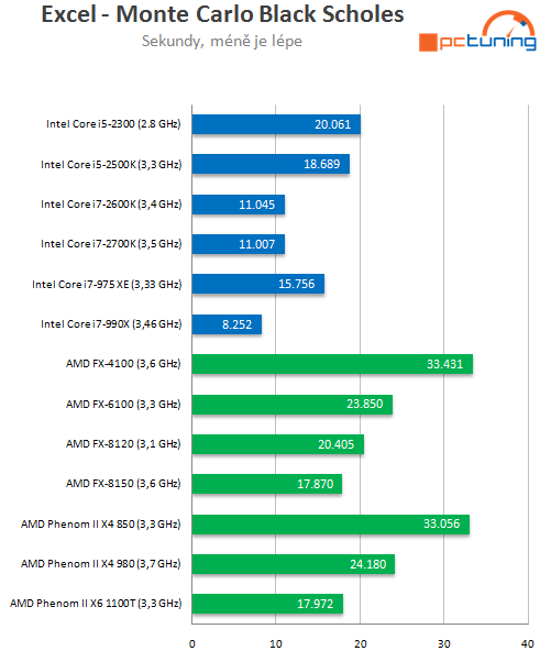 Intel Core i7-2700K – nejrychlejší Sandy Bridge v testu