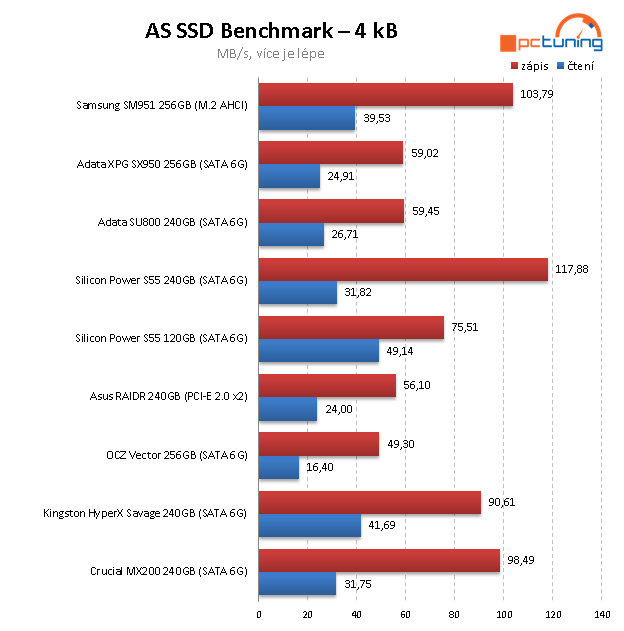 ADATA SU800 a SX950 – Nová levná SSD s 3D NAND čipy