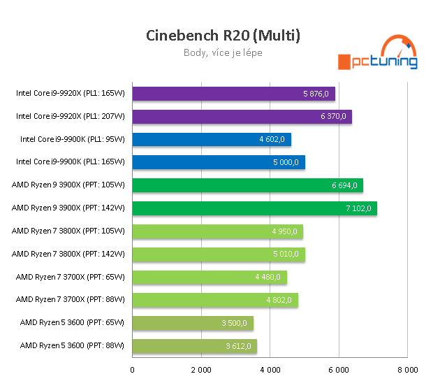 Ryzen 9 3900X proti Core i9-9920X: Souboj dvanácti jader