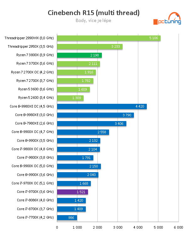 AMD Ryzen 7 3800X: Vyplatí se připlatit dva tisíce?