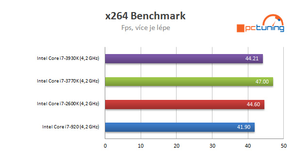 Nárůst výkonu CPU za poslední roky - Procesory Intel