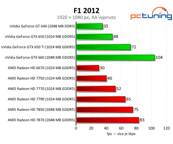 Sapphire Radeon HD 7790 — výborný poměr cena/výkon