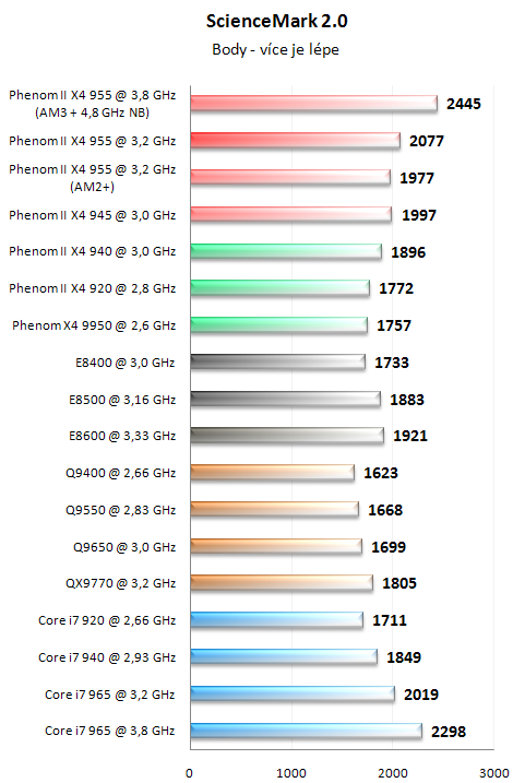 AMD Phenom II X4 955 BE - Král AMD procesorů