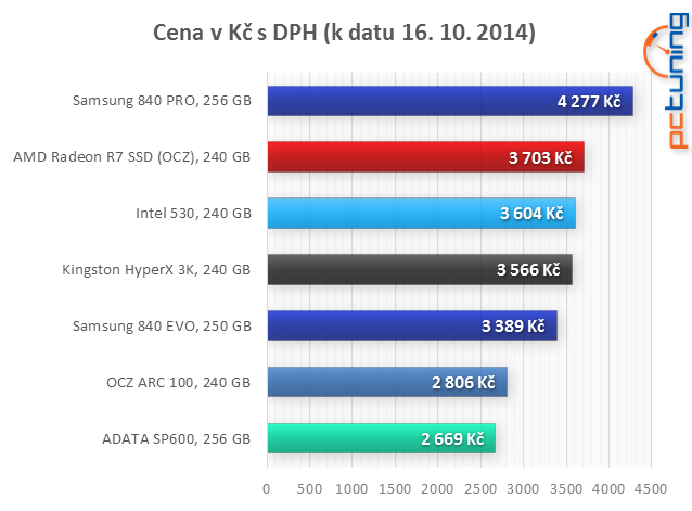 Velký test: 7× SSD i s novým AMD Radeon R7 SSD 240 GB