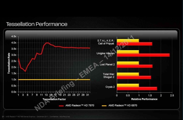 Výkon 28nm Radeonu HD 7970 v teselaci podle AMD