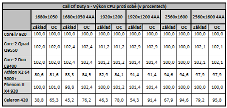 Vliv CPU na herní výkon 3/3: Herní výkon procesorů