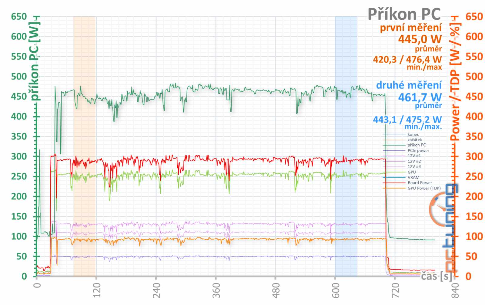 Gigabyte GeForce RTX 3070 Ti Gaming OC v testu