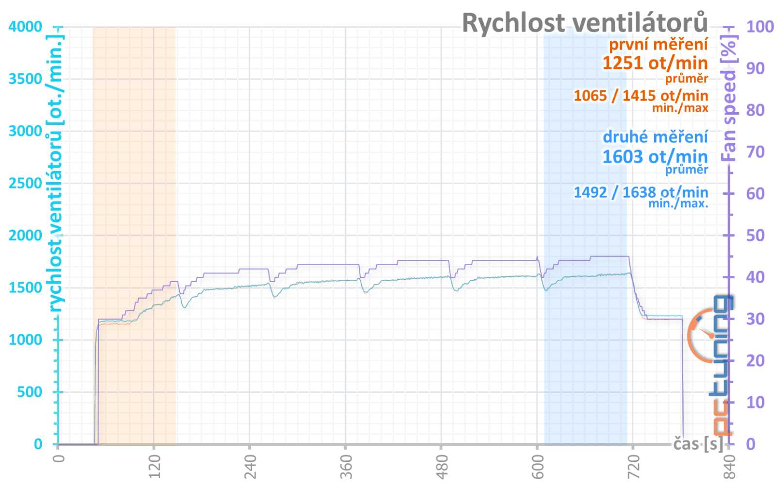 Test MSI GeForce RTX 4070 Ti Super 16G Ventus 3X: Víc než dobrý základ