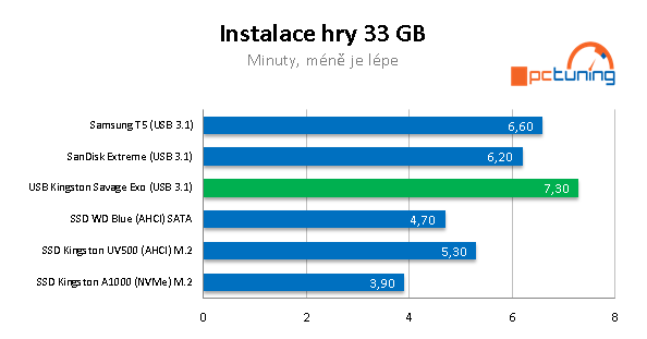 Kingston Savage Exo 480 GB: Rychlé externí SSD pro USB 