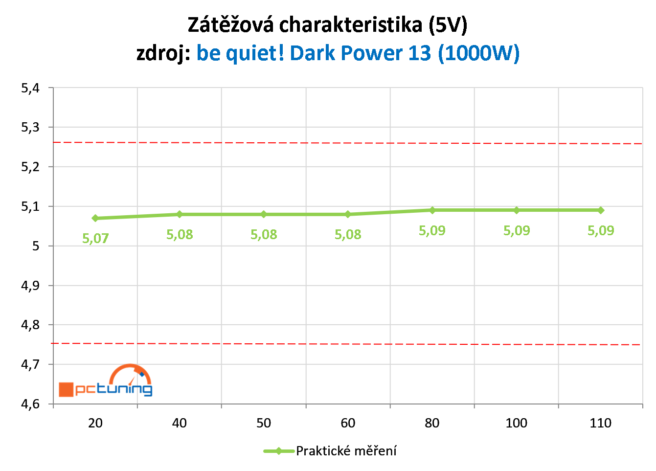 be quiet! Dark Power 13: Test moderního 1000W zdroje