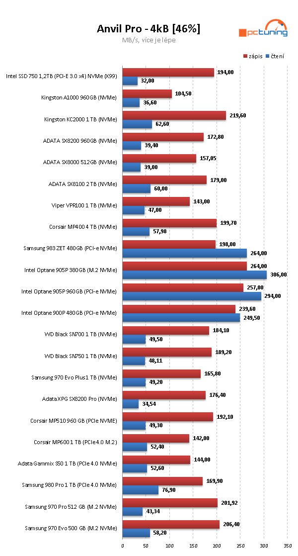 Corsair MP400: První dostupný 4TB disk pro M.2 na trhu