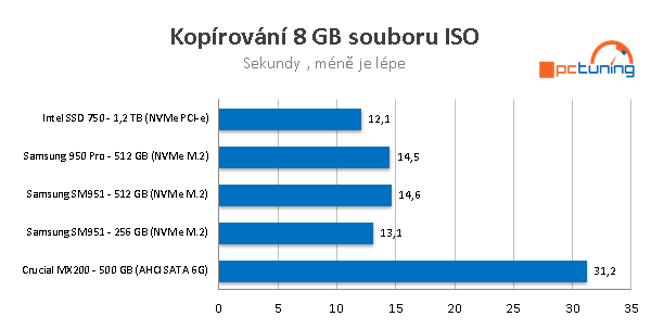 2× Samsung 950 Pro: Nové M.2 SSD 256 a 512 GB v testu 