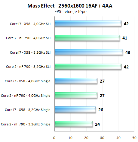 Výkon SLI na nForce 790i a X58 Express