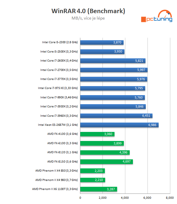 Intel Core i7-3770K – 22nm Ivy Bridge do desktopu