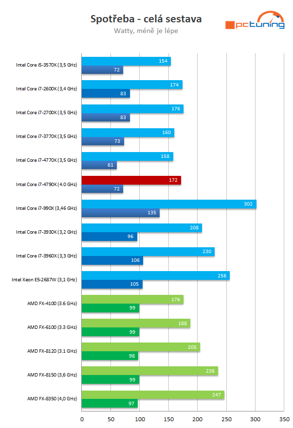 Intel Core i7-4790K: První 4GHz procesor Intelu v testu