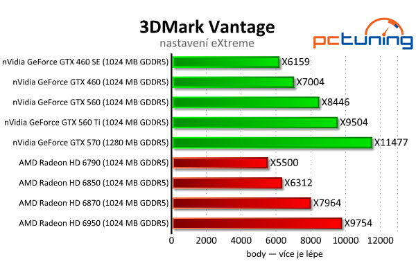 Srovnávací test grafických karet od čtyř do šesti tisíc