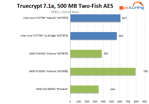  5GHz procesor se stává realitou – AMD FX-9590