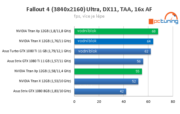 Nvidia Titan Xp ve 23 hrách a testech, včetně OC na vodě