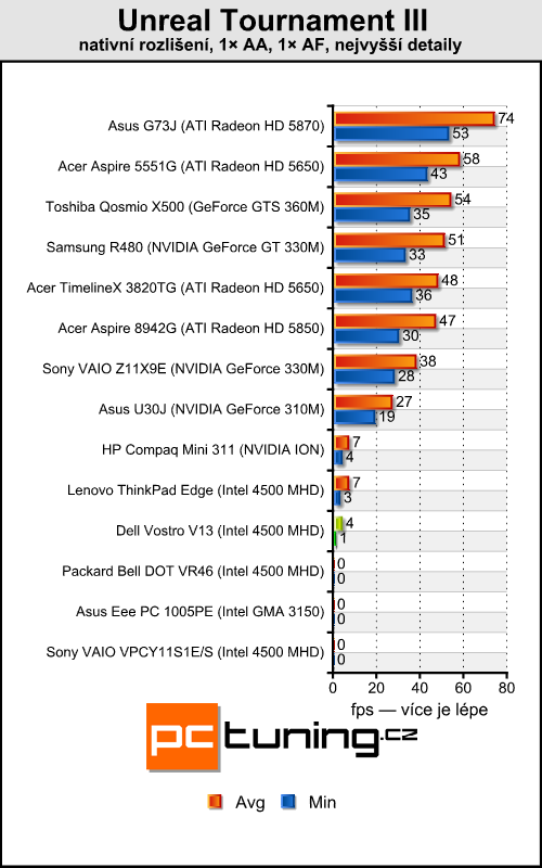 Dell Vostro V13 — značkový stroj za přijatelnou cenu