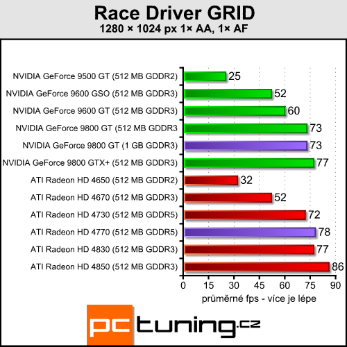 Pasivní 9800 GT a HD 4770 pro závodníky v akci