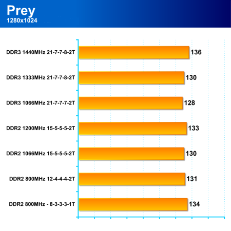 Paměti DDR3 poprvé v akci - Gigabyte P35T-DQ6