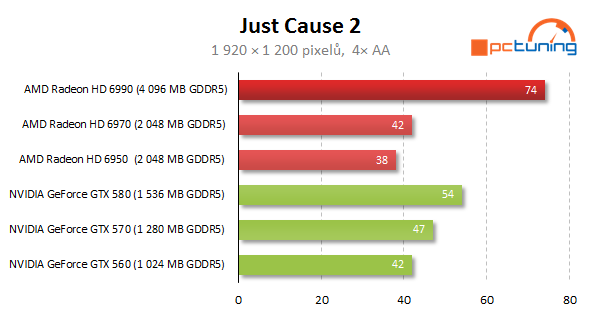AMD Radeon HD 6990 — dvě jádra a brutální výkon