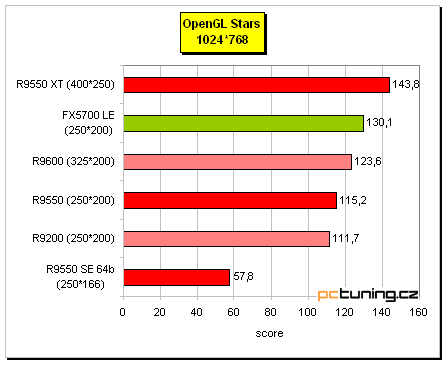 Radeon 9550 na tři způsoby