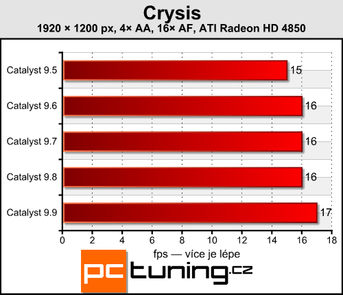 ATI Catalyst 9.9 - srovnání výkonu se starší generací