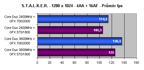 Vliv přetaktování procesoru a grafické karty na herní výkon - 2. část - Desítka her v testech