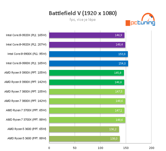 Ryzen 9 3900X proti Core i9-9920X: Souboj dvanácti jader