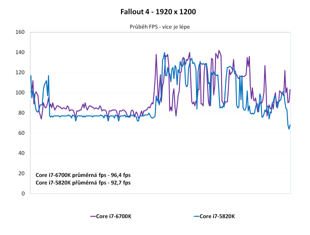 Core i7-6700K proti Core i7-5820K ve 24 hrách a testech
