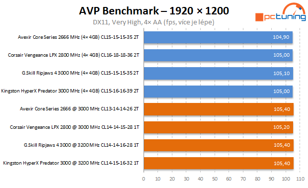 Velký test pamětí DDR4: vybíráme 4× 4GB kit pro Haswell-E