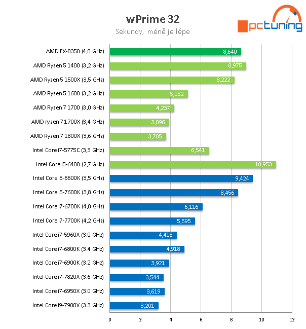 Intel Core i7-7820X: Osmijádro Skylake-X v testu