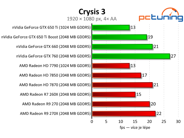 Sapphire Radeon R9 270 Dual-X - výborný poměr cena/výkon