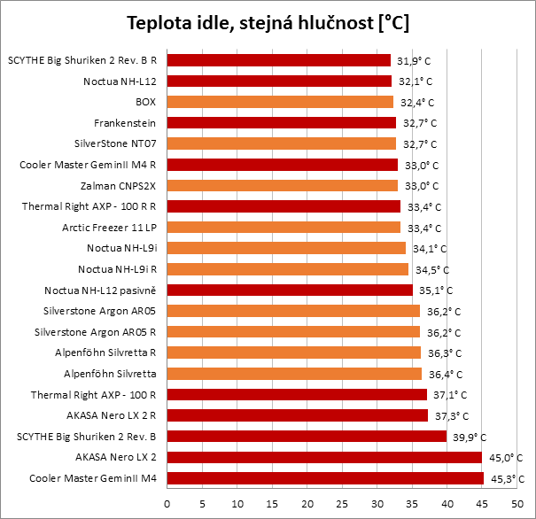 Chladiče pro HTPC: Když na procesor nastoupí těžká váha