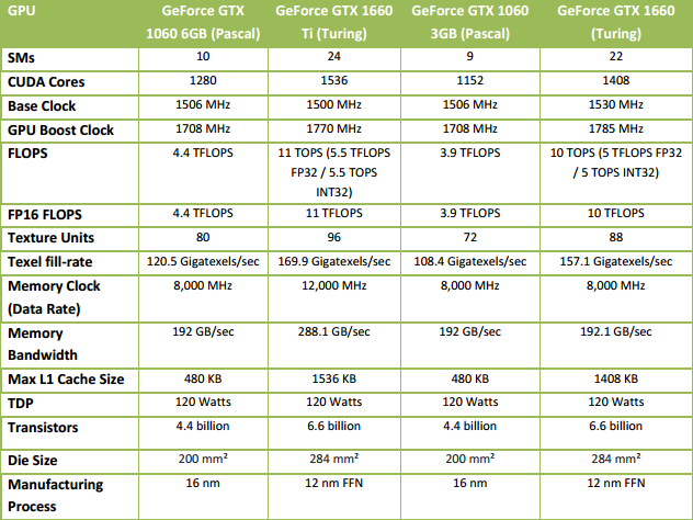 Výhodné GTX 1660 Ti od Gainwardu: Ghost OC a Pegasus OC