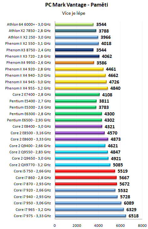 Pentium Dual-Core E6500K a dalších 30 procesorů v testu