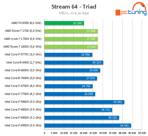 3× AMD Ryzen 7: procesory 1800X, 1700X a 1700 v testu 