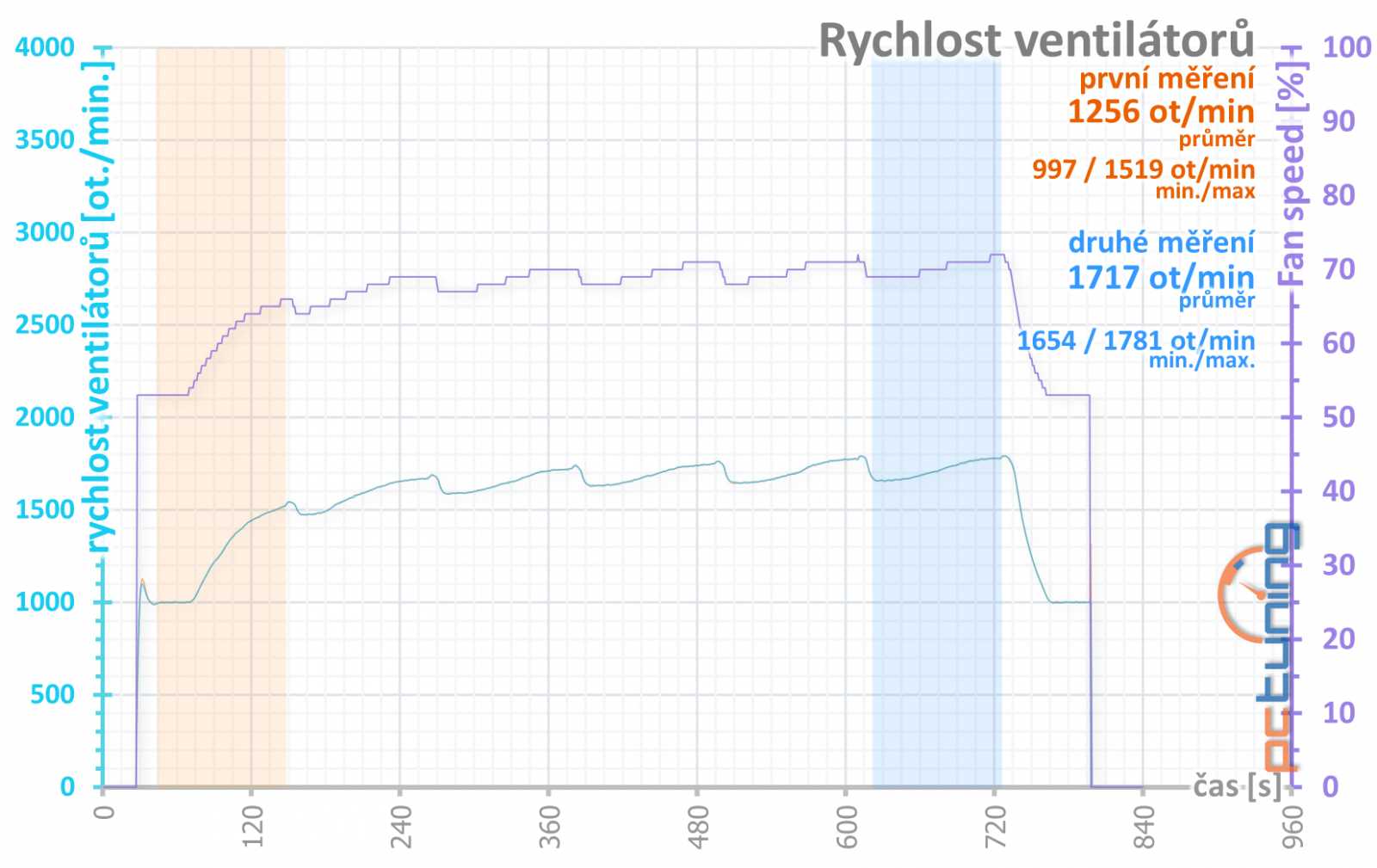 Asus ROG Strix GeForce RTX 3080 O10G v testu