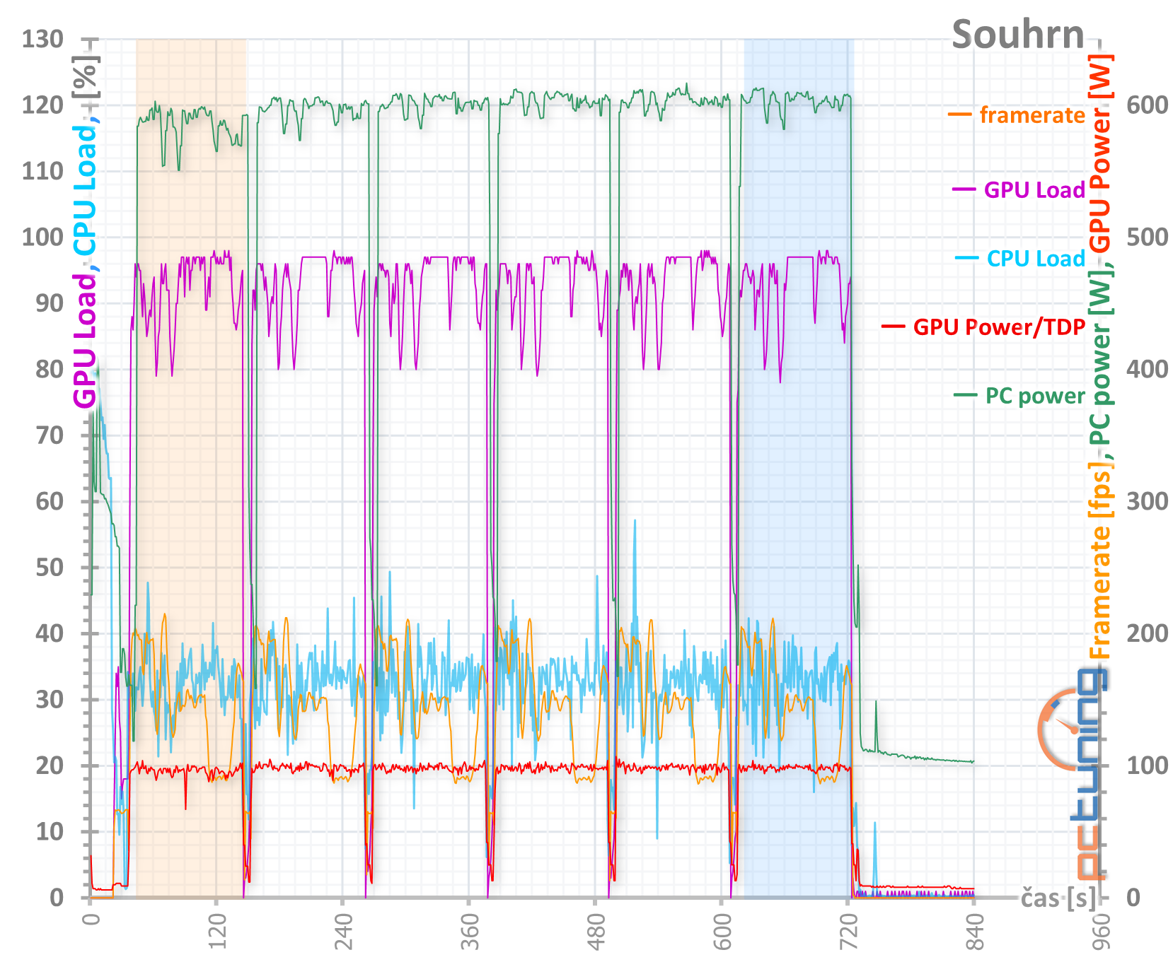 MSI GeForce RTX 3090 Suprim X: 420W monstrum v testu